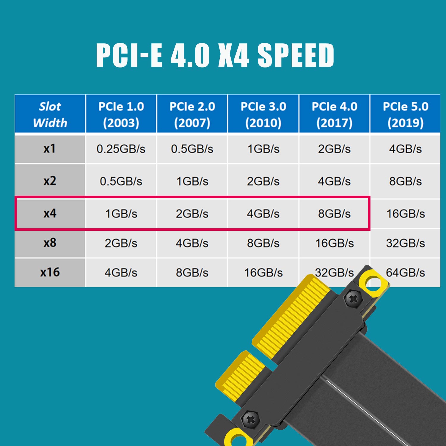 Câble Riser PCIe 4.0 X4, angle - Pcie 4.0 X16 Riser Cable 90 Degree avis et prix